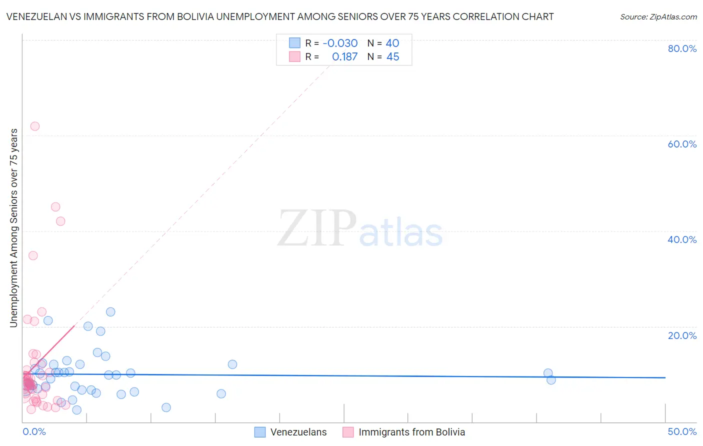 Venezuelan vs Immigrants from Bolivia Unemployment Among Seniors over 75 years