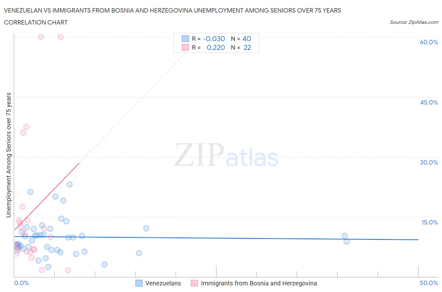 Venezuelan vs Immigrants from Bosnia and Herzegovina Unemployment Among Seniors over 75 years