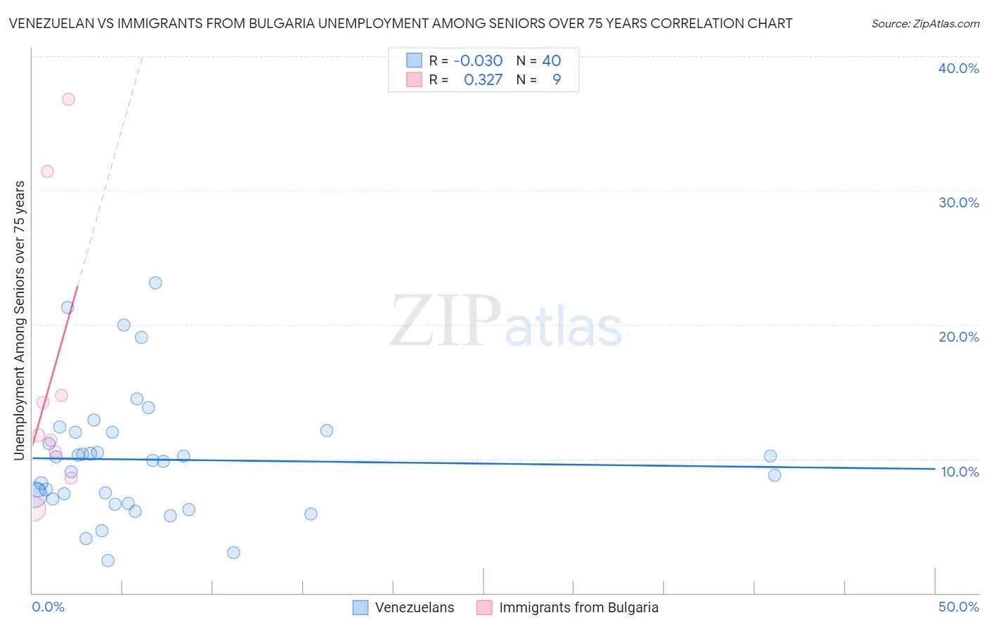 Venezuelan vs Immigrants from Bulgaria Unemployment Among Seniors over 75 years