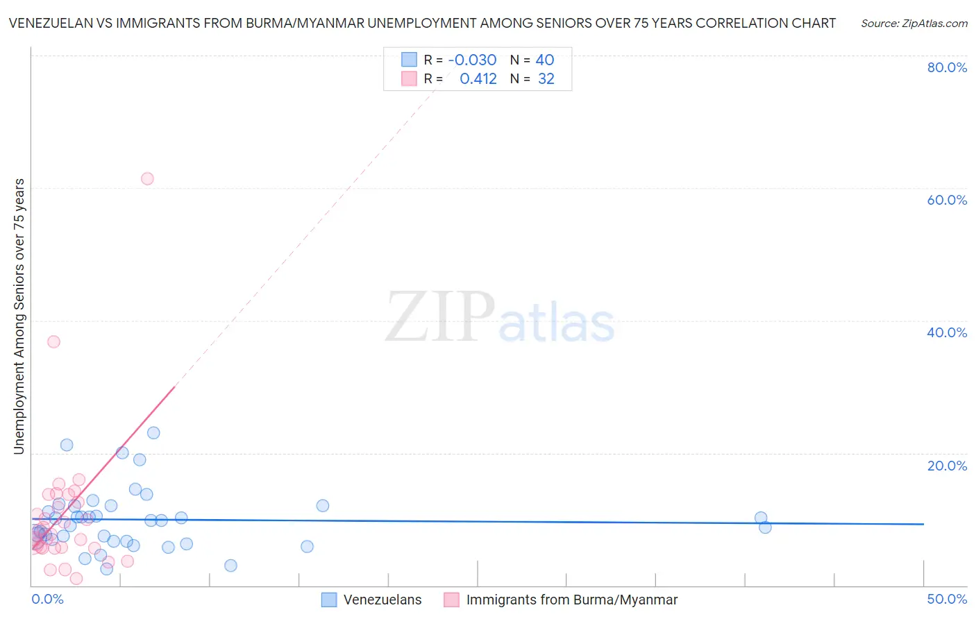 Venezuelan vs Immigrants from Burma/Myanmar Unemployment Among Seniors over 75 years