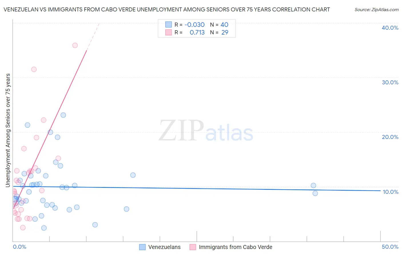 Venezuelan vs Immigrants from Cabo Verde Unemployment Among Seniors over 75 years