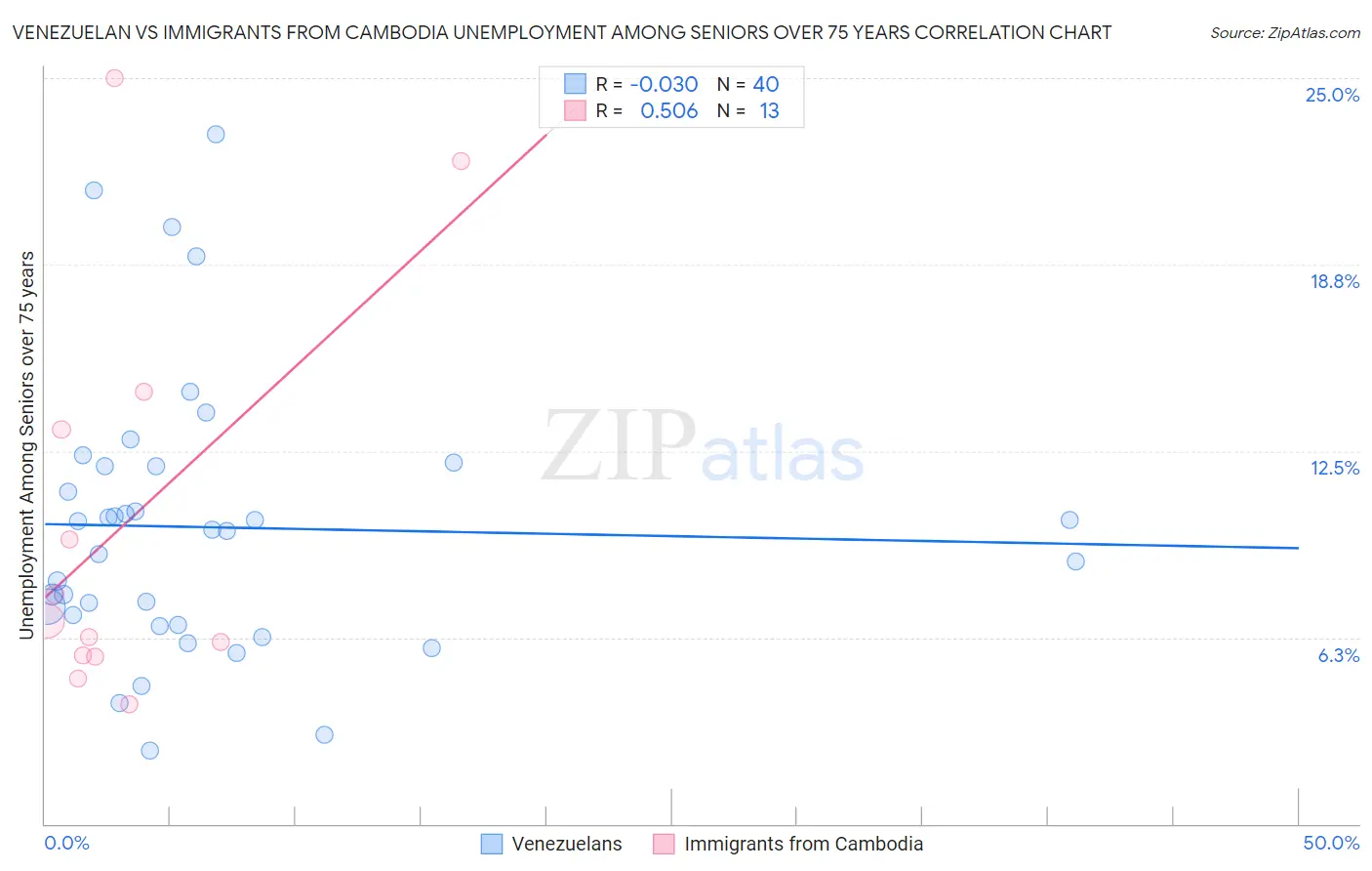 Venezuelan vs Immigrants from Cambodia Unemployment Among Seniors over 75 years