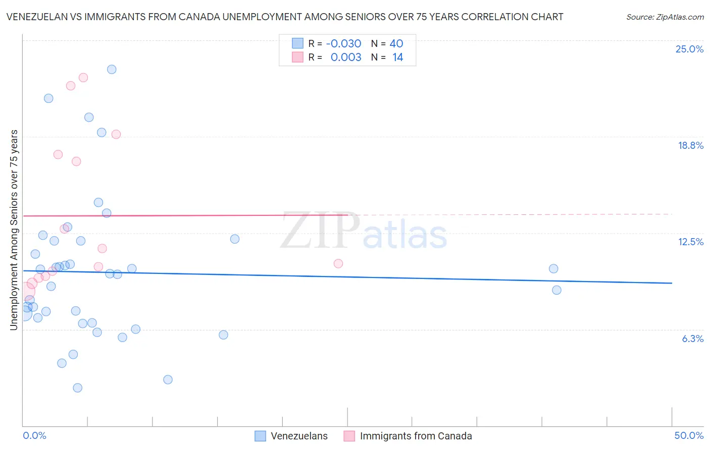 Venezuelan vs Immigrants from Canada Unemployment Among Seniors over 75 years