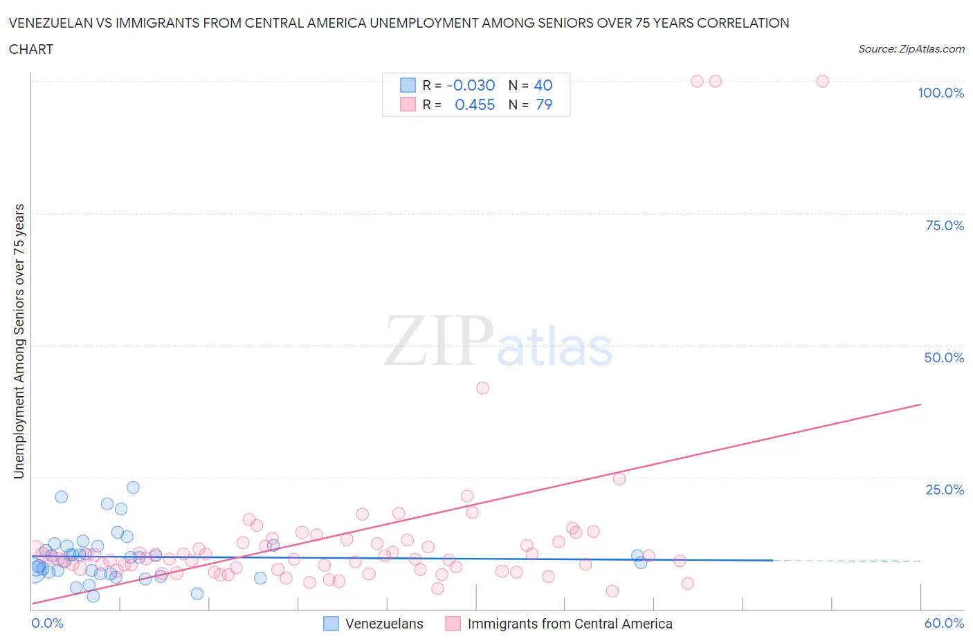 Venezuelan vs Immigrants from Central America Unemployment Among Seniors over 75 years