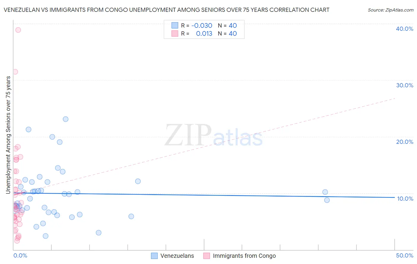 Venezuelan vs Immigrants from Congo Unemployment Among Seniors over 75 years