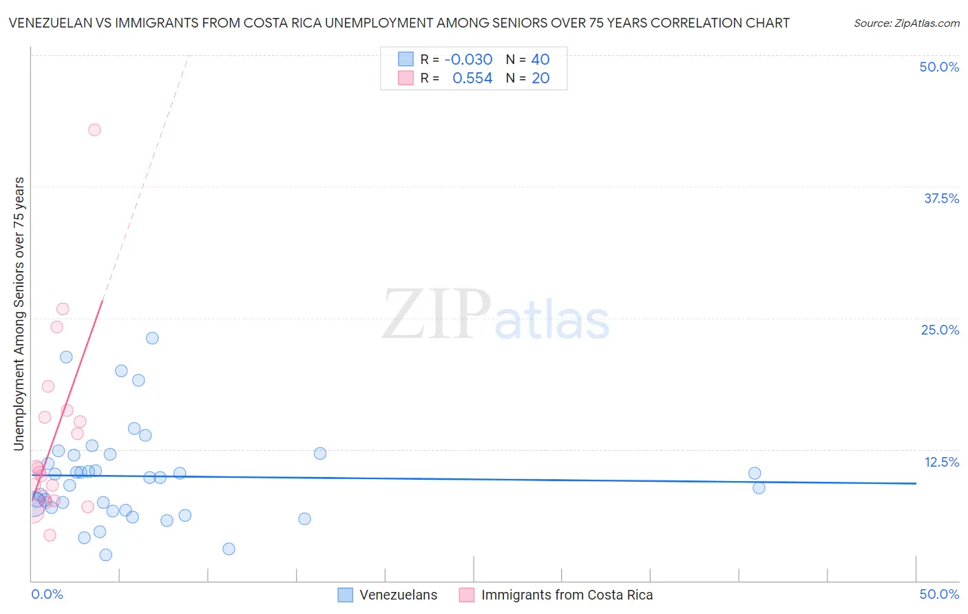 Venezuelan vs Immigrants from Costa Rica Unemployment Among Seniors over 75 years