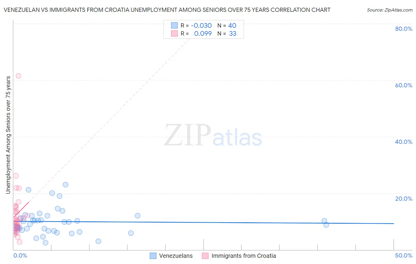 Venezuelan vs Immigrants from Croatia Unemployment Among Seniors over 75 years