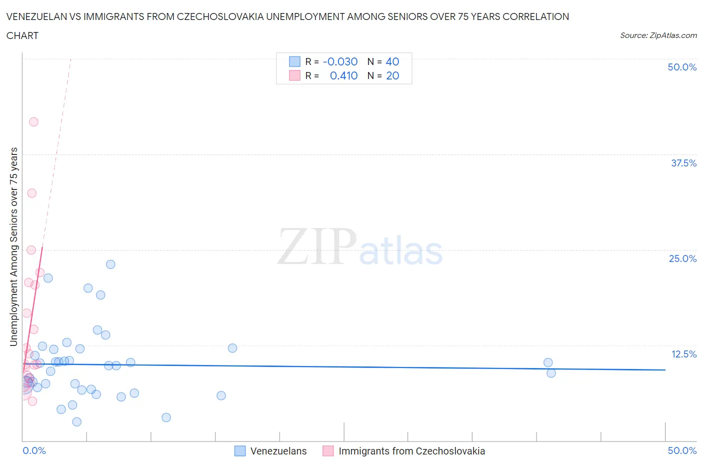 Venezuelan vs Immigrants from Czechoslovakia Unemployment Among Seniors over 75 years