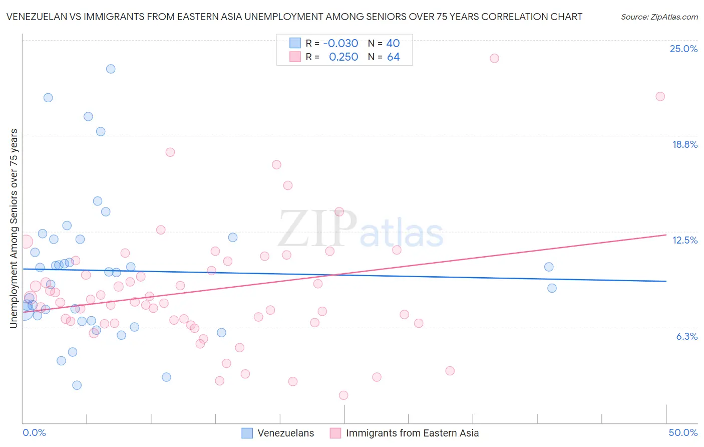 Venezuelan vs Immigrants from Eastern Asia Unemployment Among Seniors over 75 years