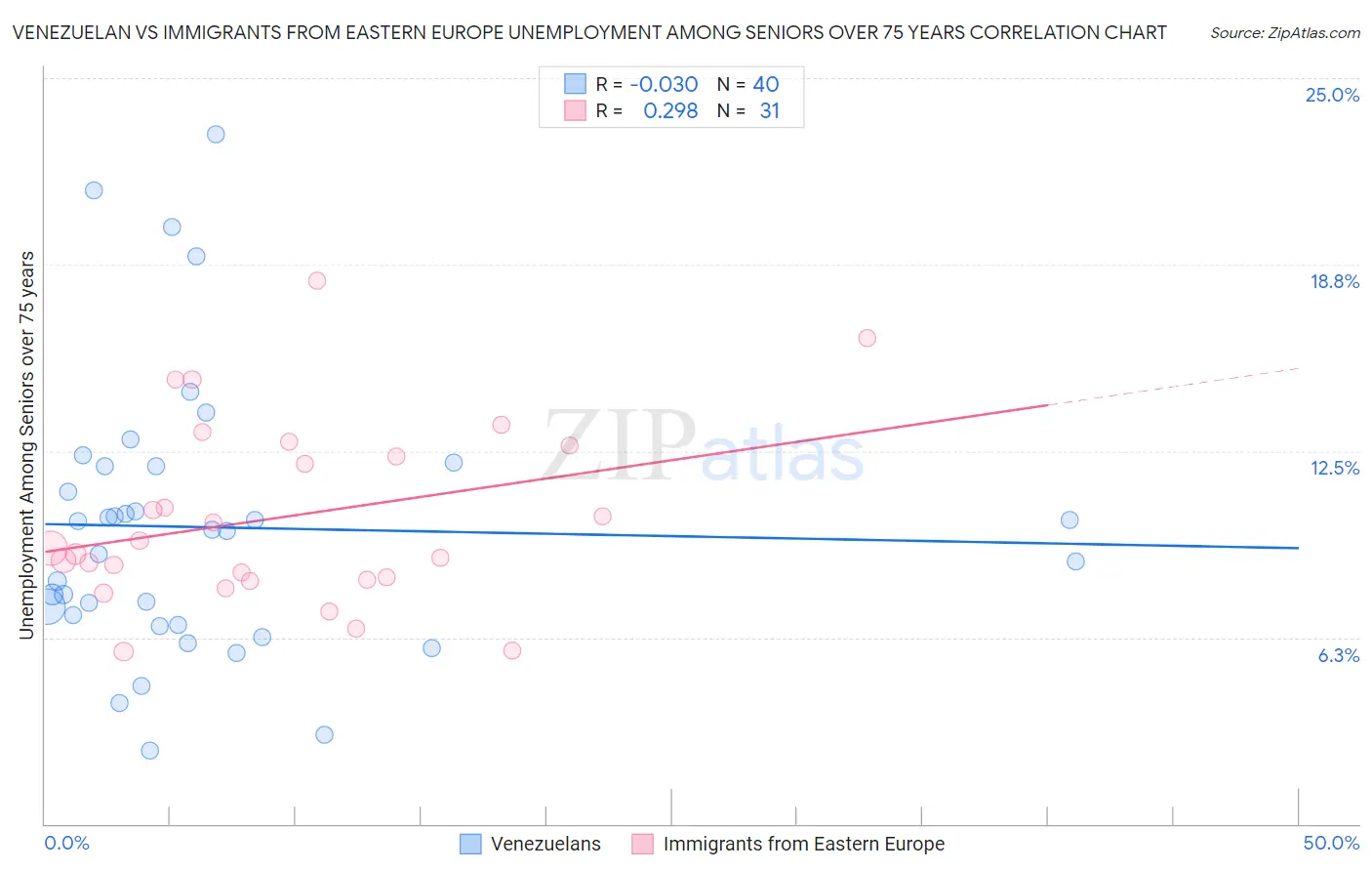 Venezuelan vs Immigrants from Eastern Europe Unemployment Among Seniors over 75 years