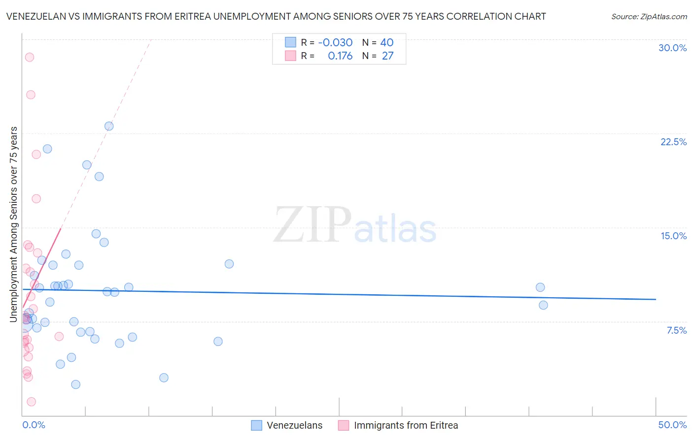Venezuelan vs Immigrants from Eritrea Unemployment Among Seniors over 75 years