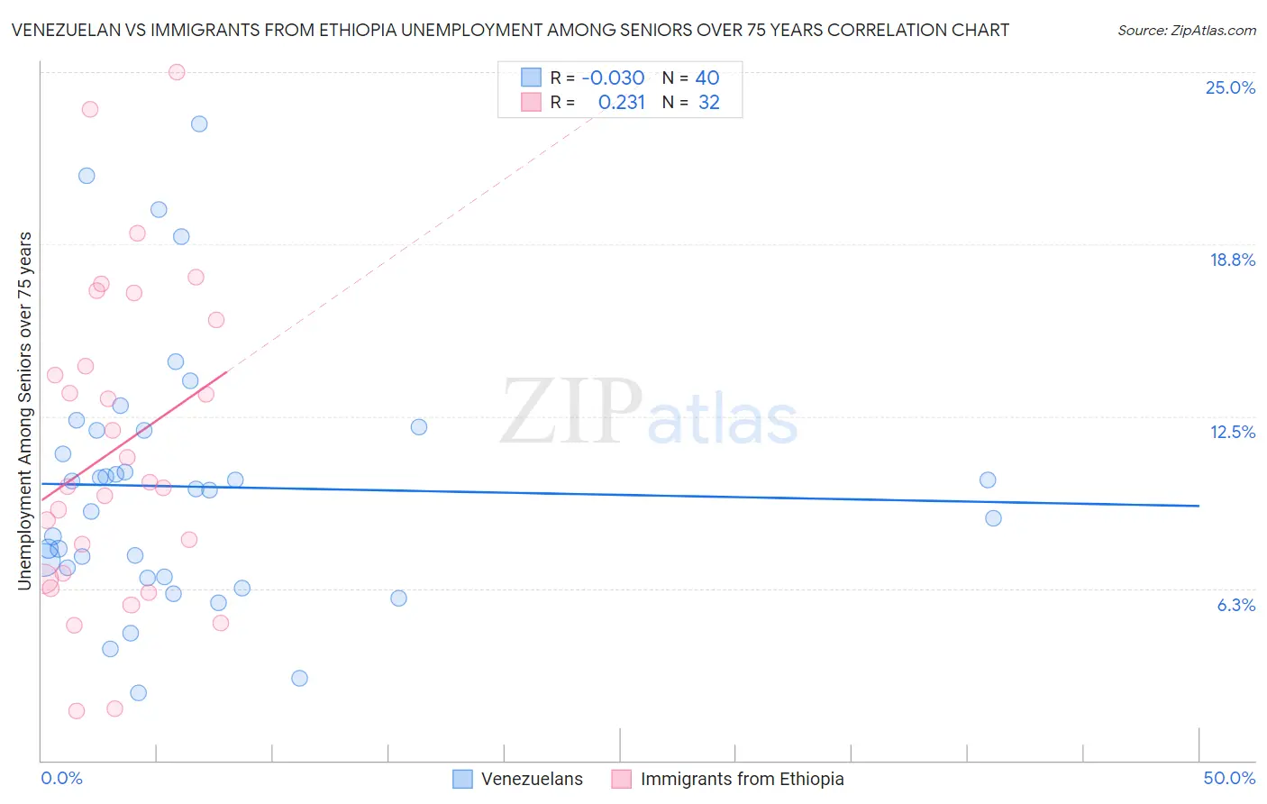 Venezuelan vs Immigrants from Ethiopia Unemployment Among Seniors over 75 years