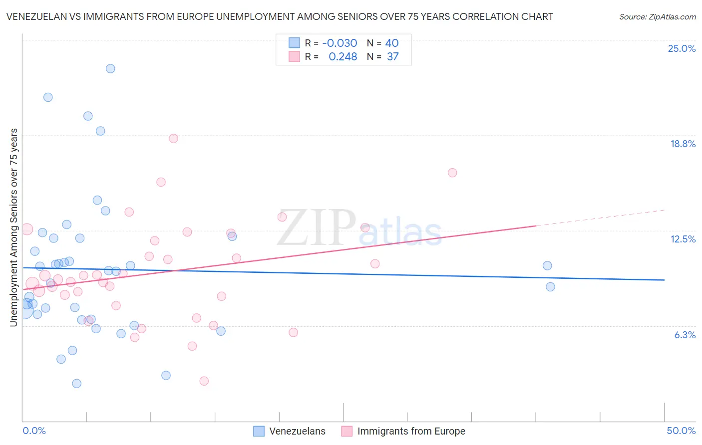 Venezuelan vs Immigrants from Europe Unemployment Among Seniors over 75 years