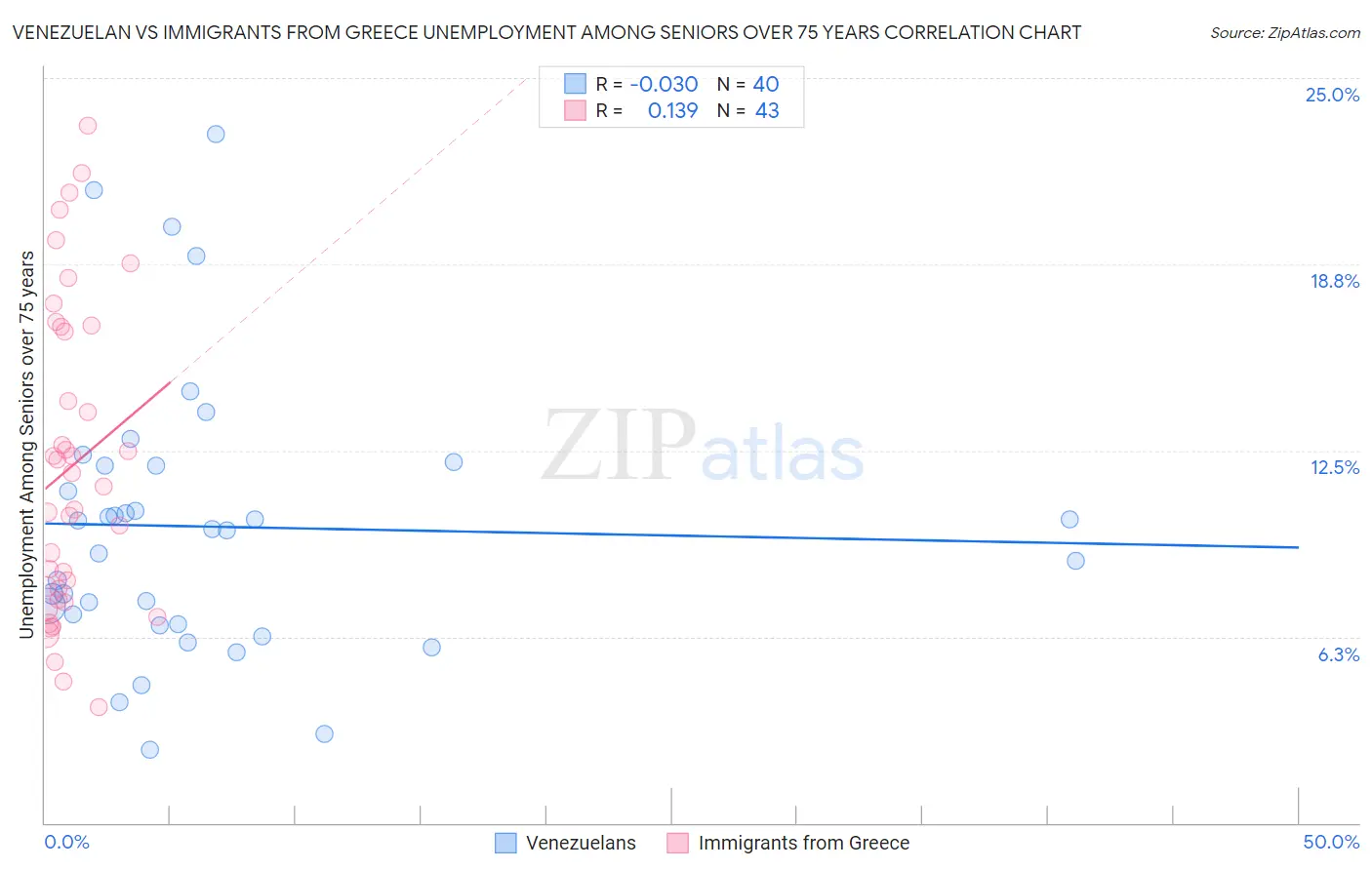 Venezuelan vs Immigrants from Greece Unemployment Among Seniors over 75 years