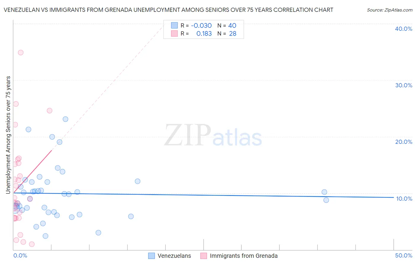 Venezuelan vs Immigrants from Grenada Unemployment Among Seniors over 75 years