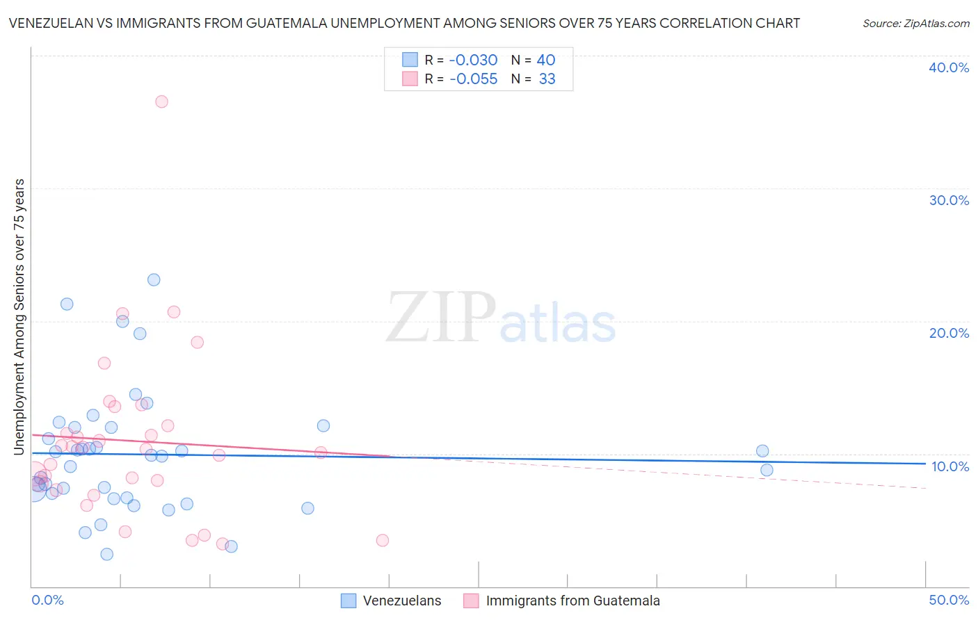 Venezuelan vs Immigrants from Guatemala Unemployment Among Seniors over 75 years