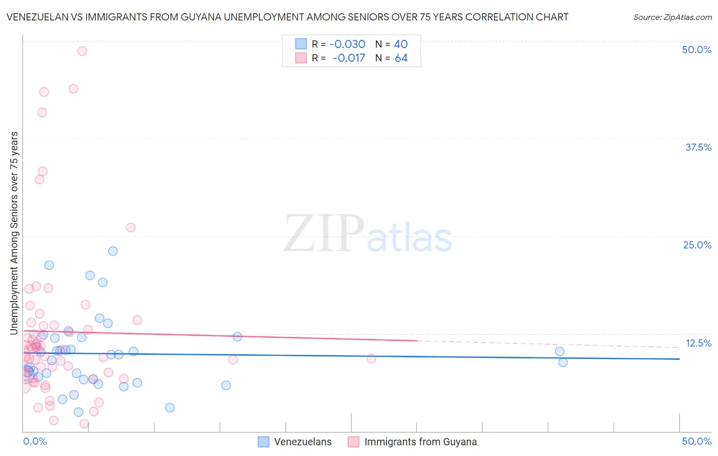 Venezuelan vs Immigrants from Guyana Unemployment Among Seniors over 75 years