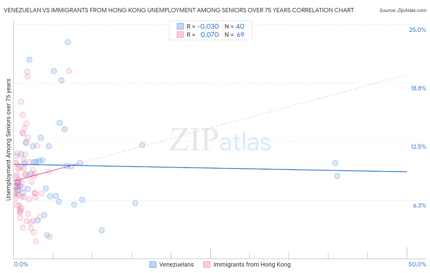 Venezuelan vs Immigrants from Hong Kong Unemployment Among Seniors over 75 years
