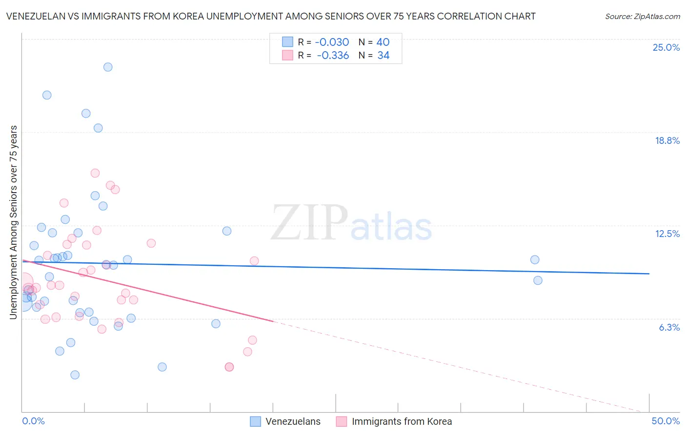 Venezuelan vs Immigrants from Korea Unemployment Among Seniors over 75 years