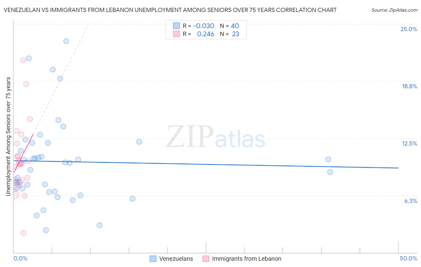 Venezuelan vs Immigrants from Lebanon Unemployment Among Seniors over 75 years