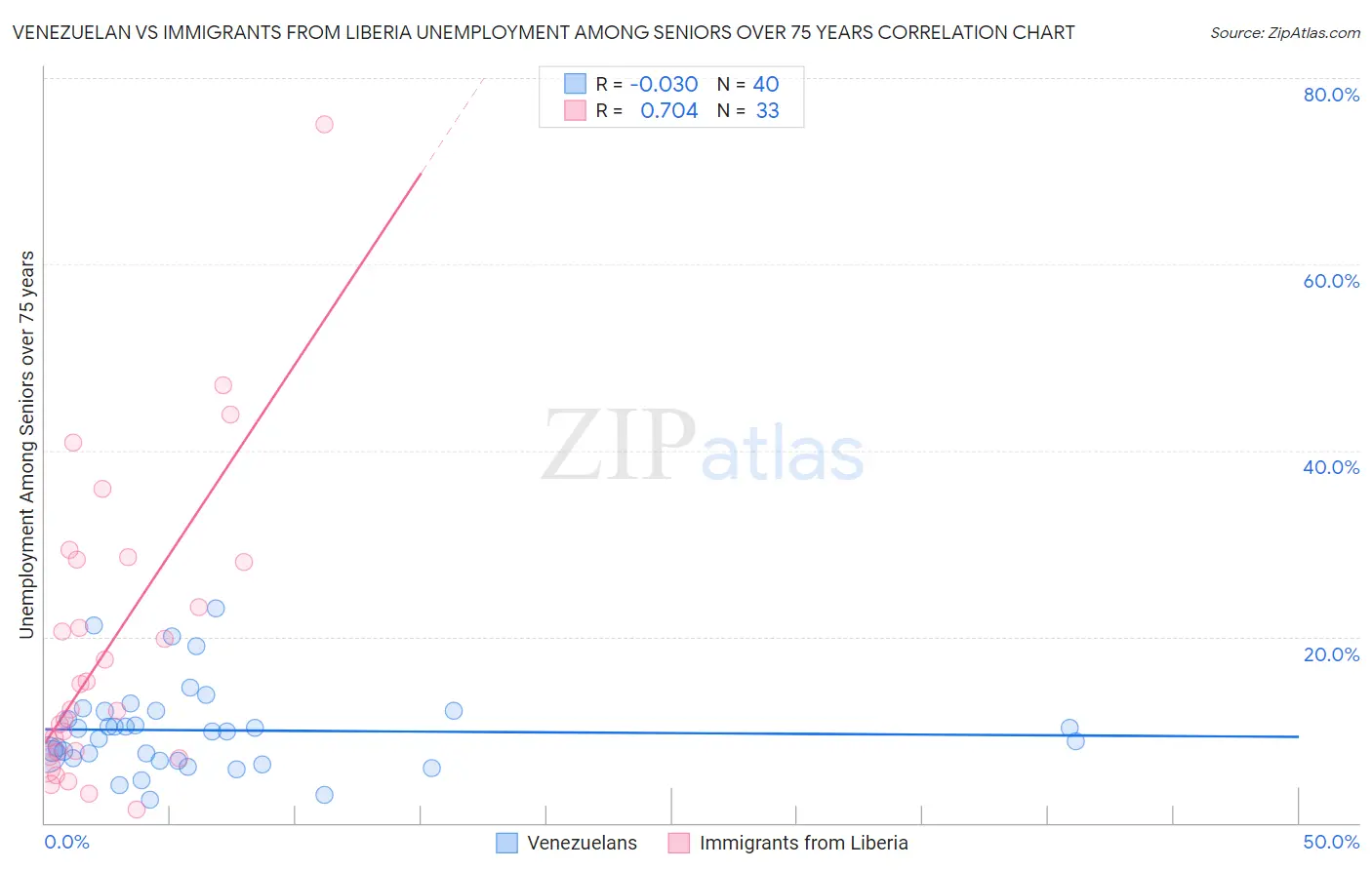 Venezuelan vs Immigrants from Liberia Unemployment Among Seniors over 75 years