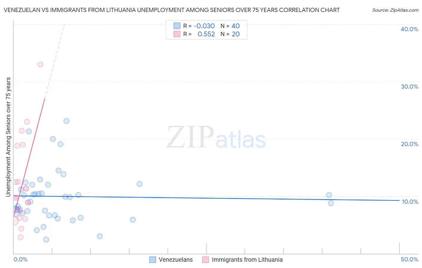 Venezuelan vs Immigrants from Lithuania Unemployment Among Seniors over 75 years