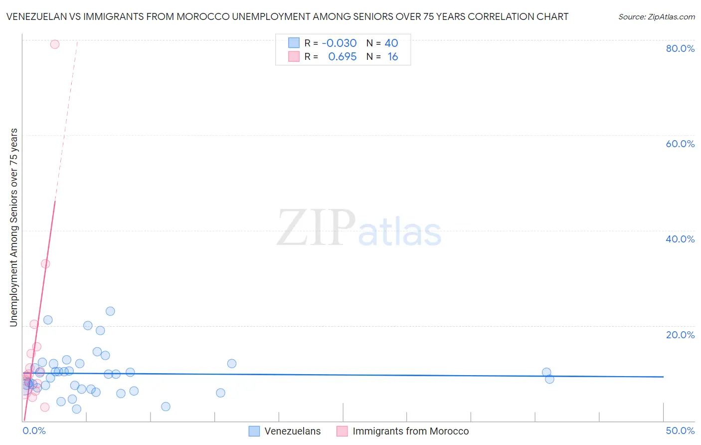 Venezuelan vs Immigrants from Morocco Unemployment Among Seniors over 75 years