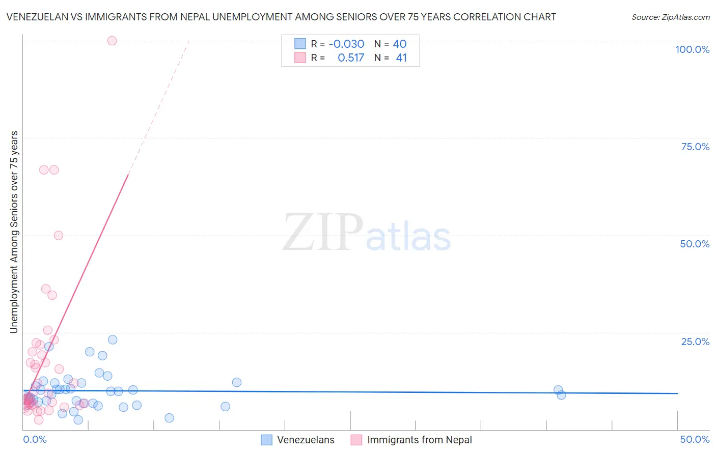 Venezuelan vs Immigrants from Nepal Unemployment Among Seniors over 75 years