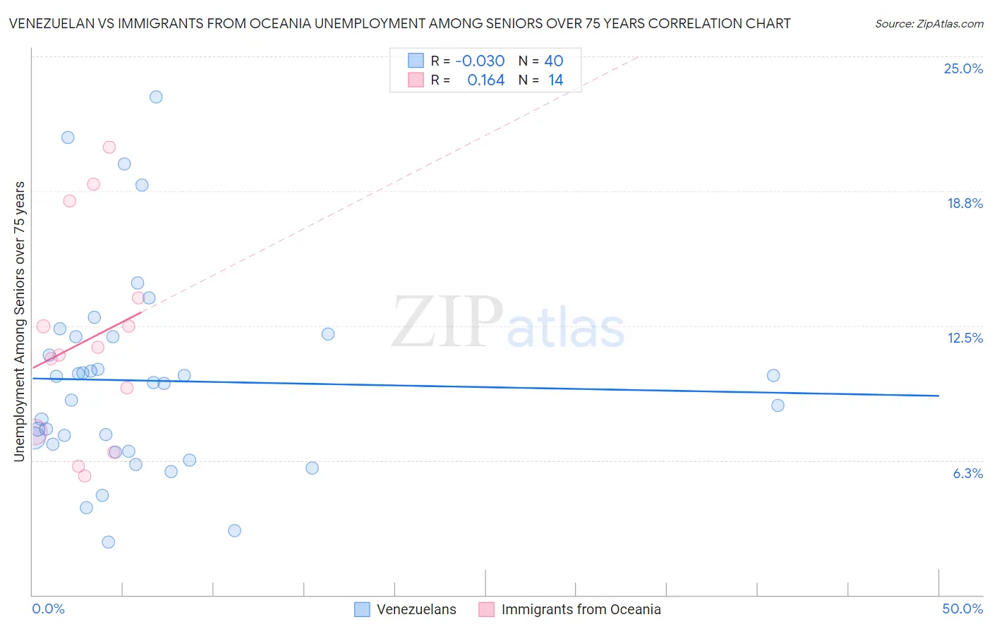 Venezuelan vs Immigrants from Oceania Unemployment Among Seniors over 75 years