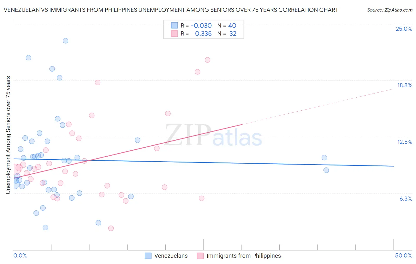 Venezuelan vs Immigrants from Philippines Unemployment Among Seniors over 75 years