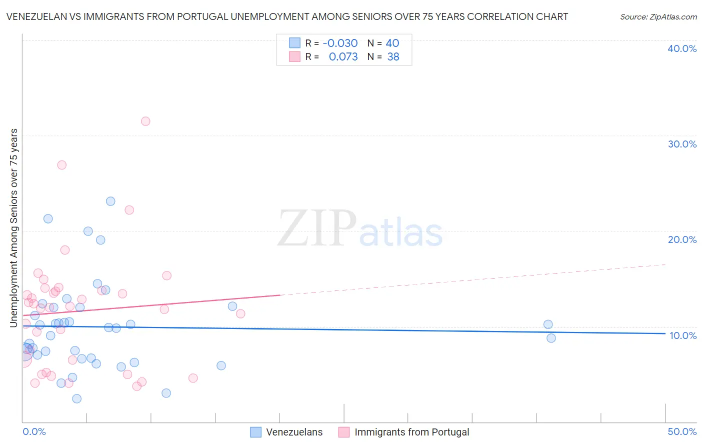 Venezuelan vs Immigrants from Portugal Unemployment Among Seniors over 75 years