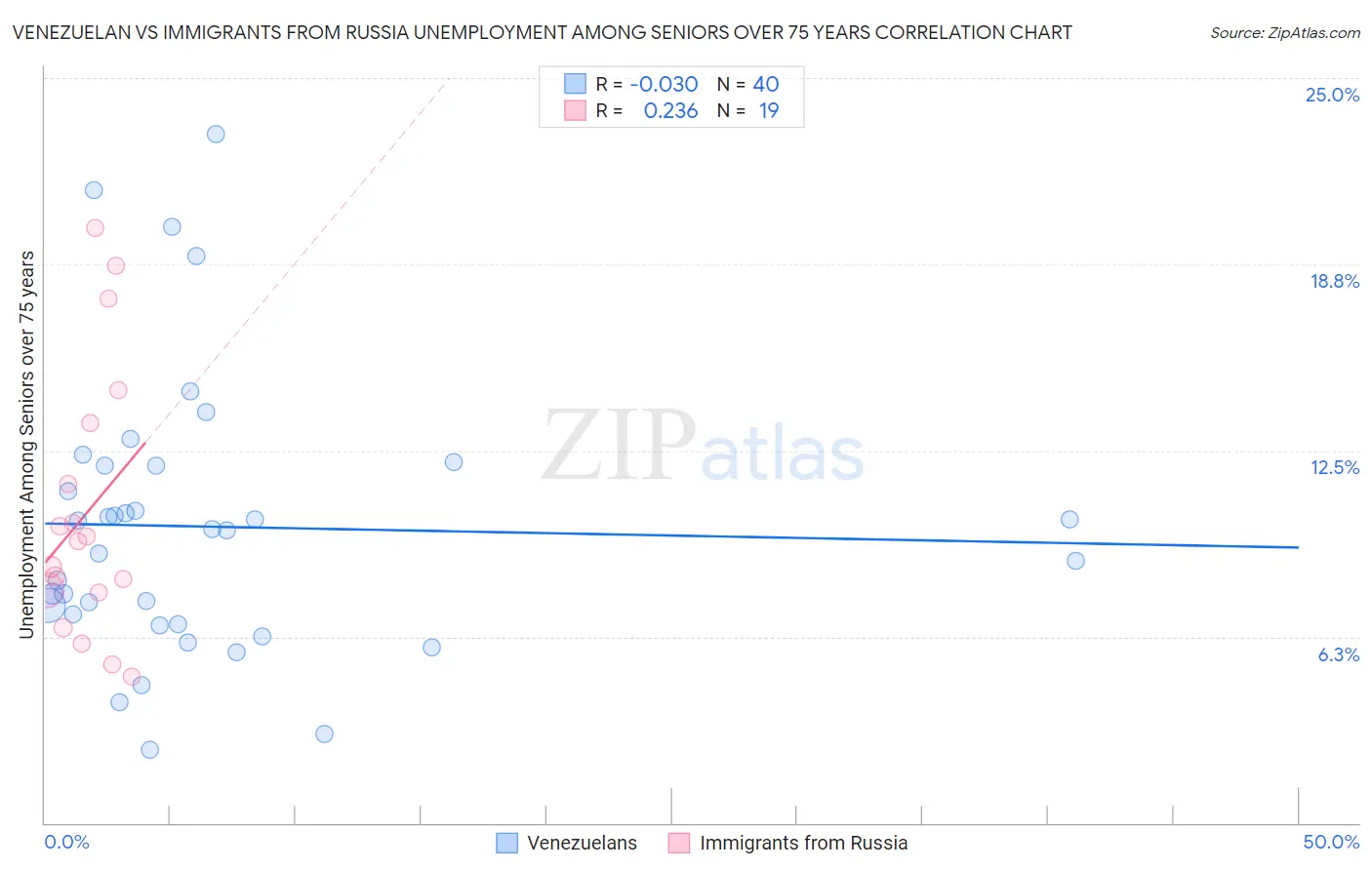 Venezuelan vs Immigrants from Russia Unemployment Among Seniors over 75 years