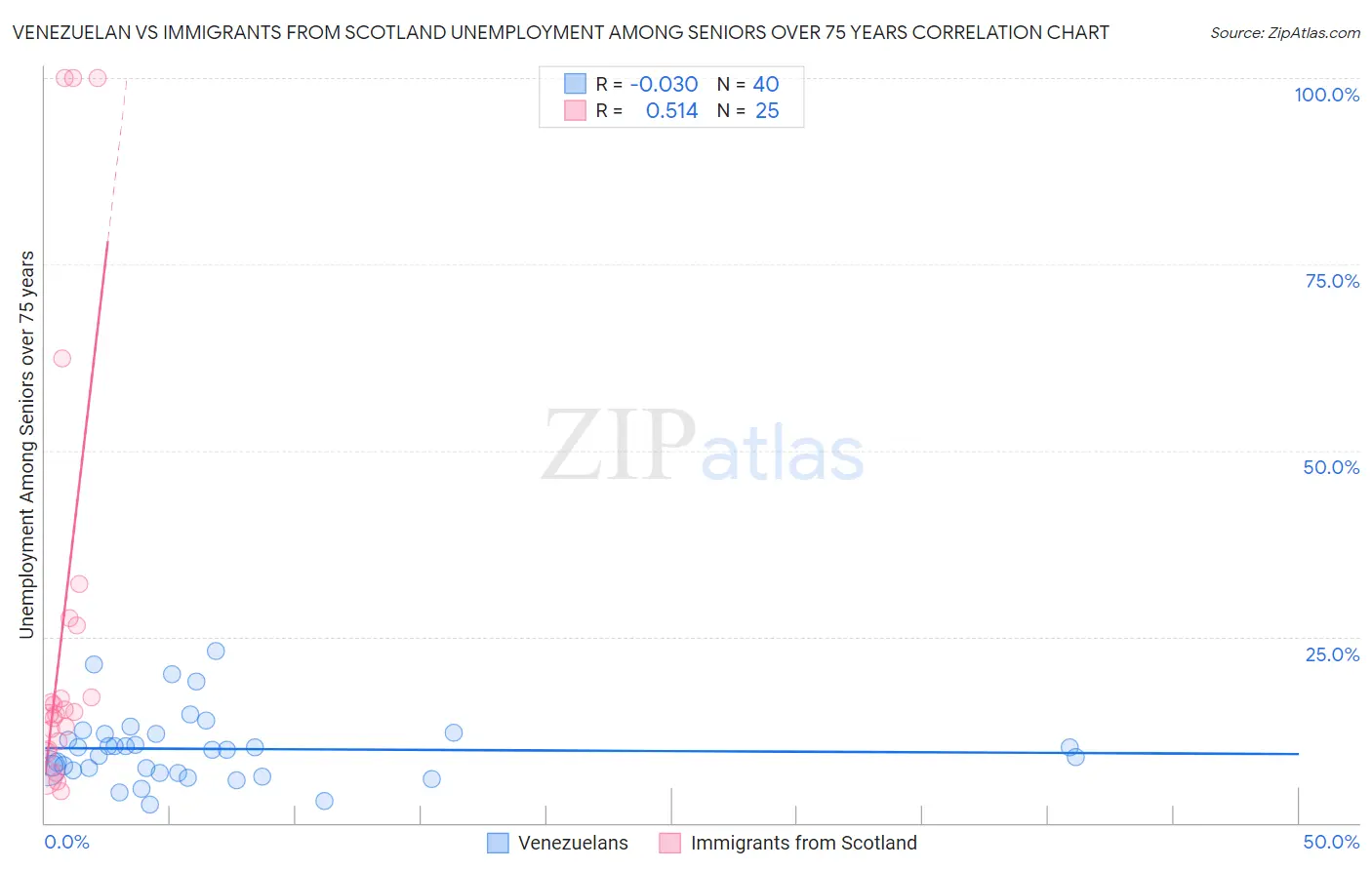 Venezuelan vs Immigrants from Scotland Unemployment Among Seniors over 75 years