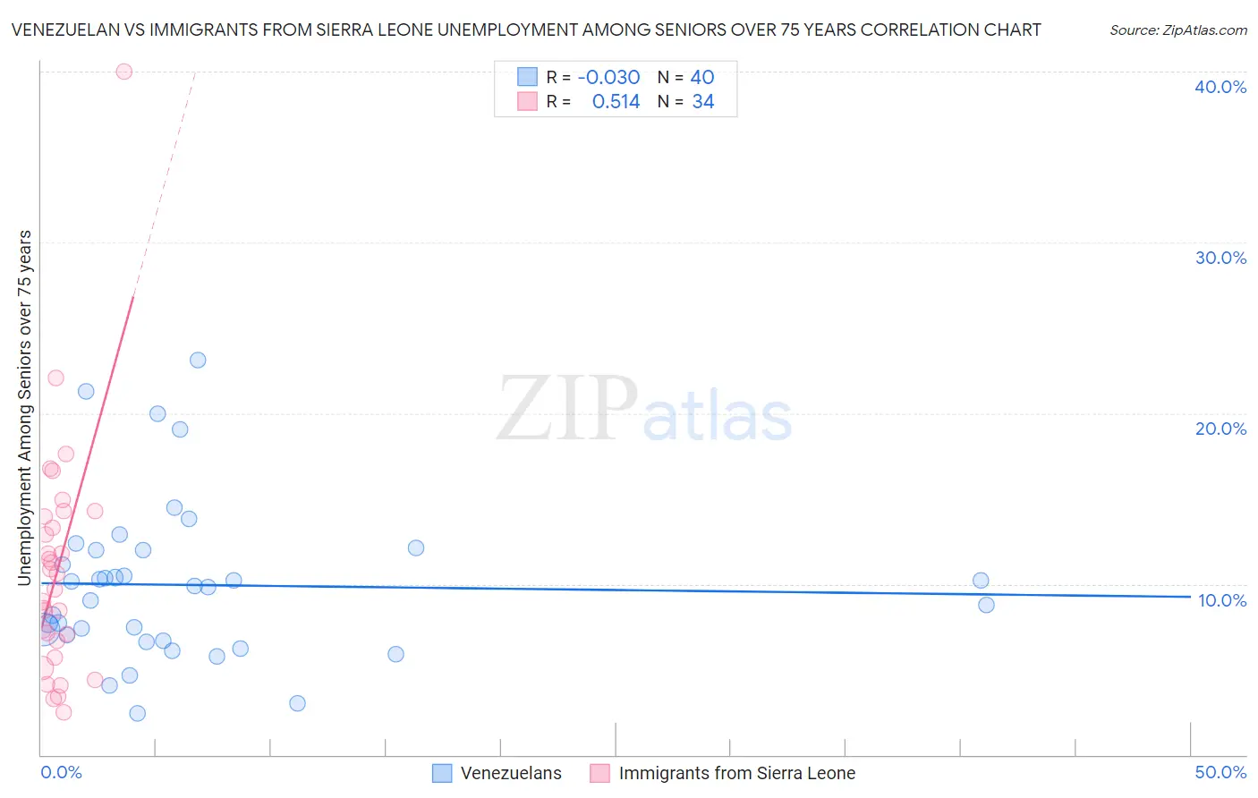Venezuelan vs Immigrants from Sierra Leone Unemployment Among Seniors over 75 years