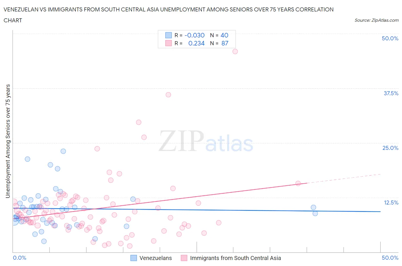 Venezuelan vs Immigrants from South Central Asia Unemployment Among Seniors over 75 years