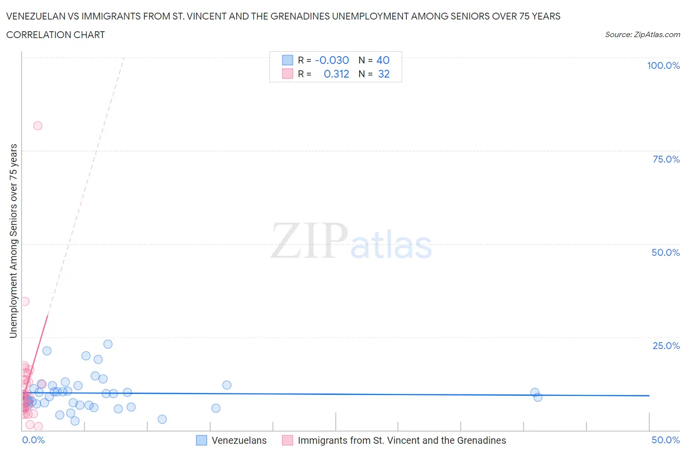 Venezuelan vs Immigrants from St. Vincent and the Grenadines Unemployment Among Seniors over 75 years