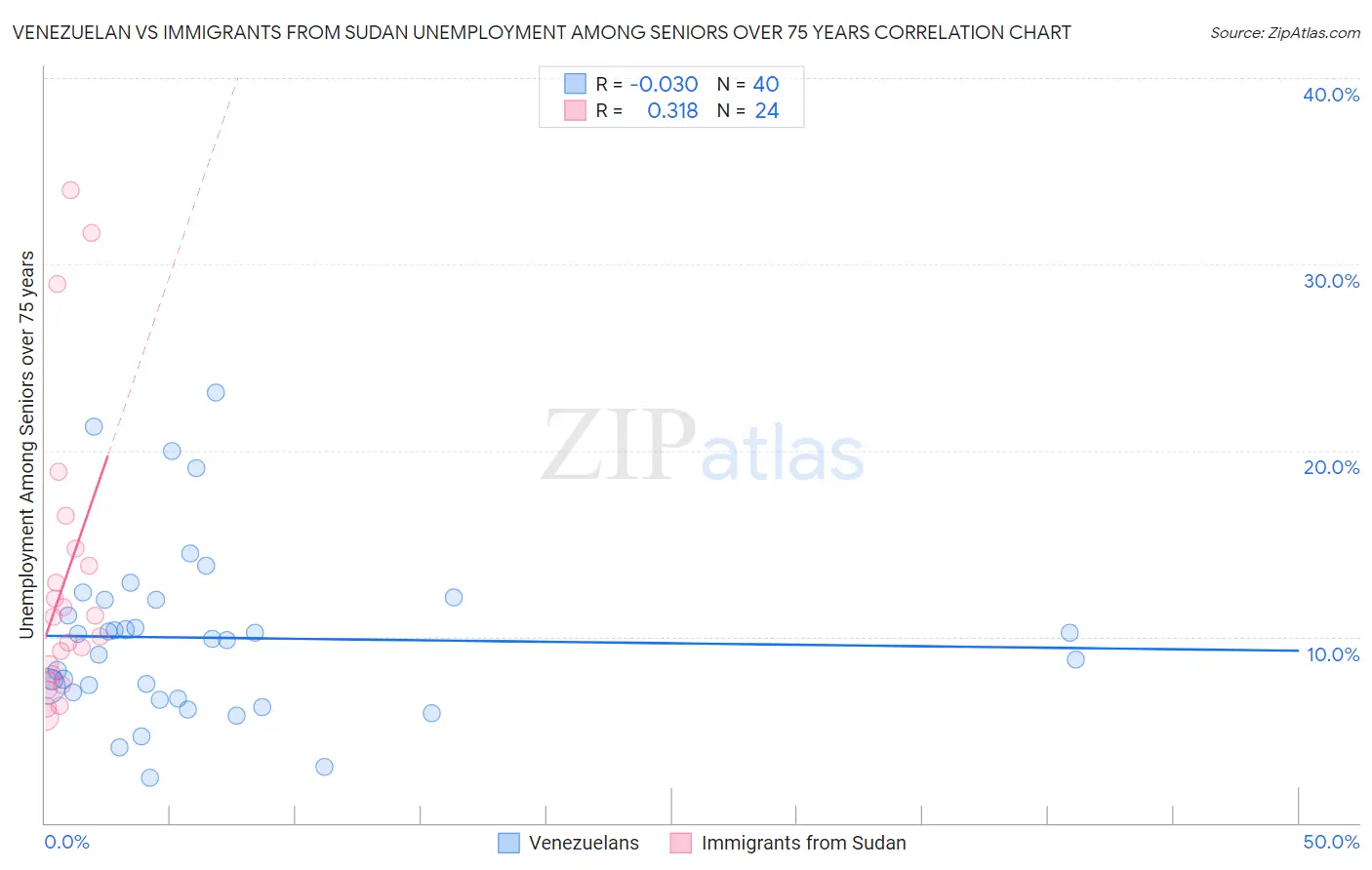 Venezuelan vs Immigrants from Sudan Unemployment Among Seniors over 75 years