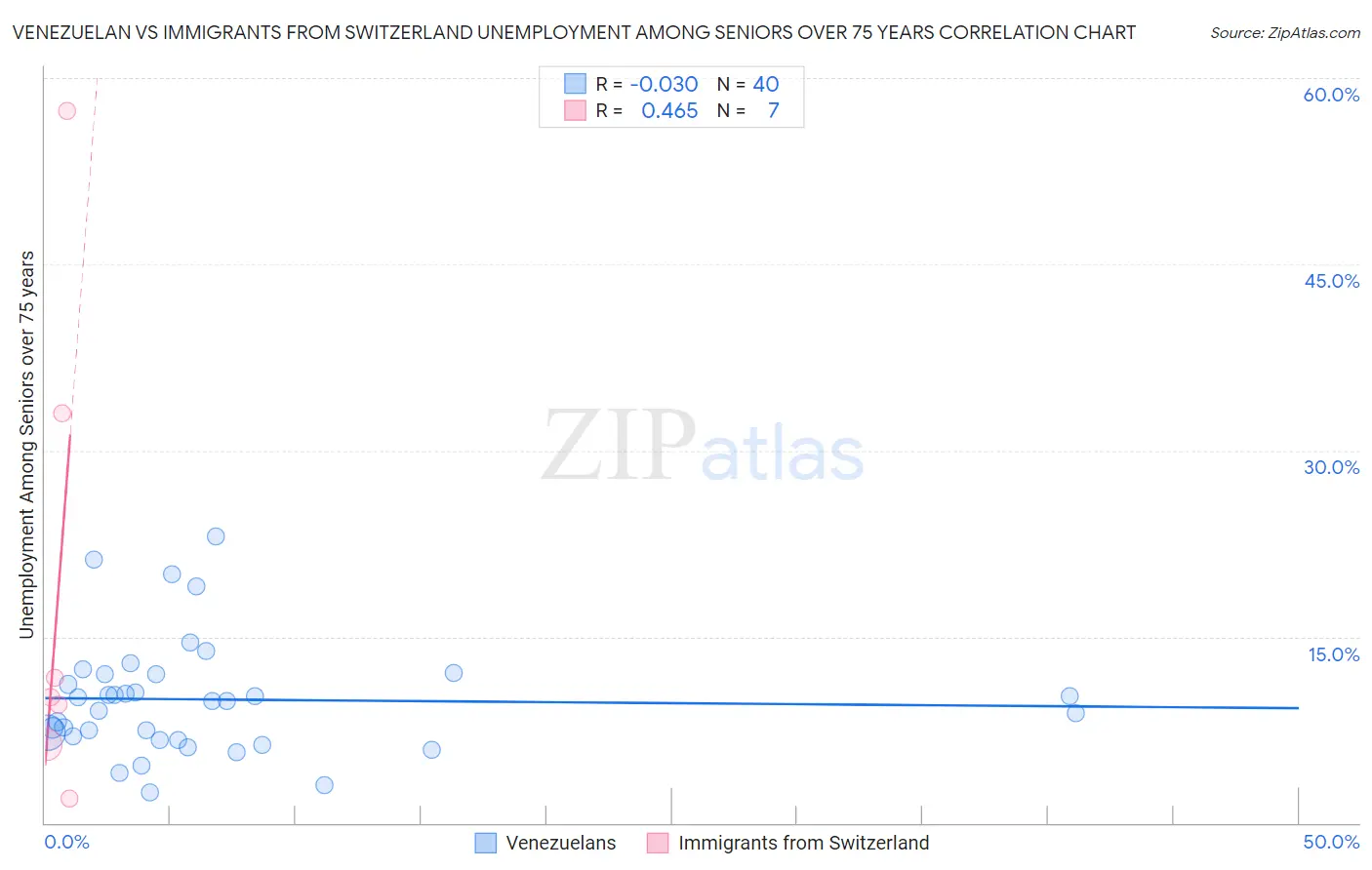 Venezuelan vs Immigrants from Switzerland Unemployment Among Seniors over 75 years