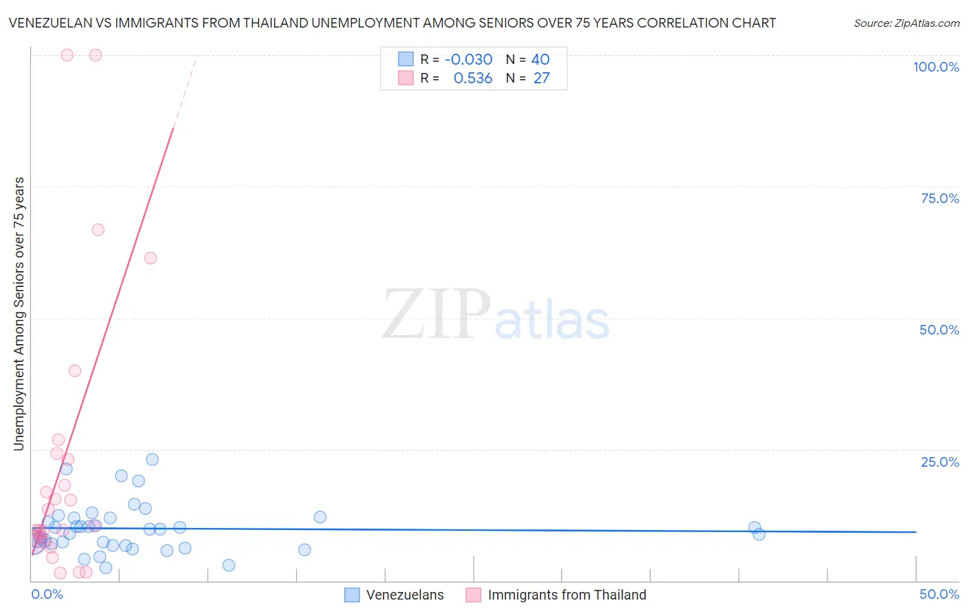 Venezuelan vs Immigrants from Thailand Unemployment Among Seniors over 75 years