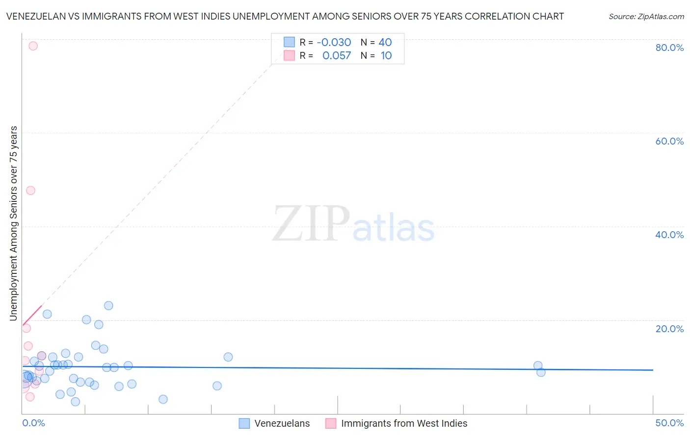 Venezuelan vs Immigrants from West Indies Unemployment Among Seniors over 75 years