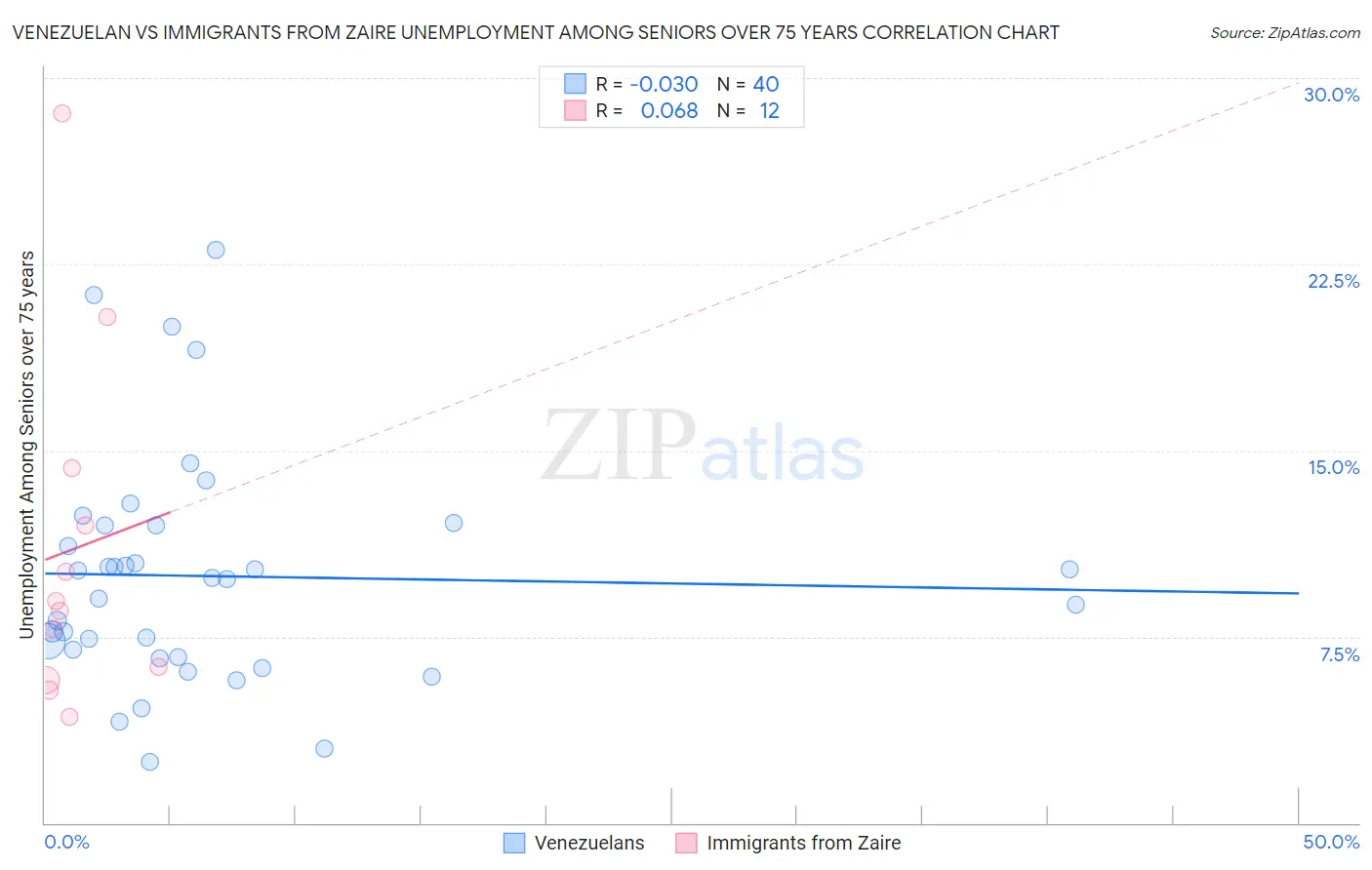 Venezuelan vs Immigrants from Zaire Unemployment Among Seniors over 75 years