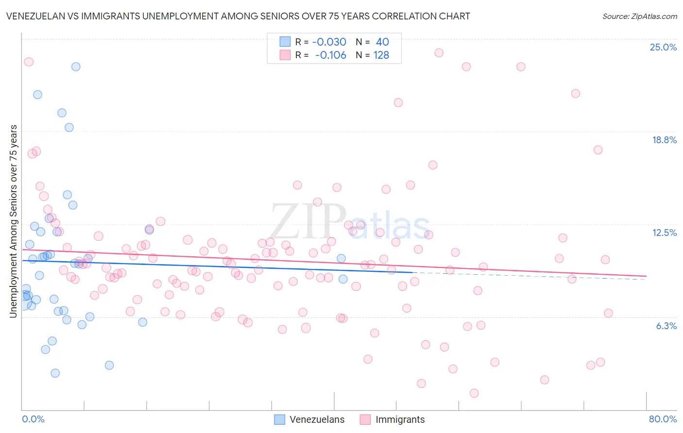 Venezuelan vs Immigrants Unemployment Among Seniors over 75 years