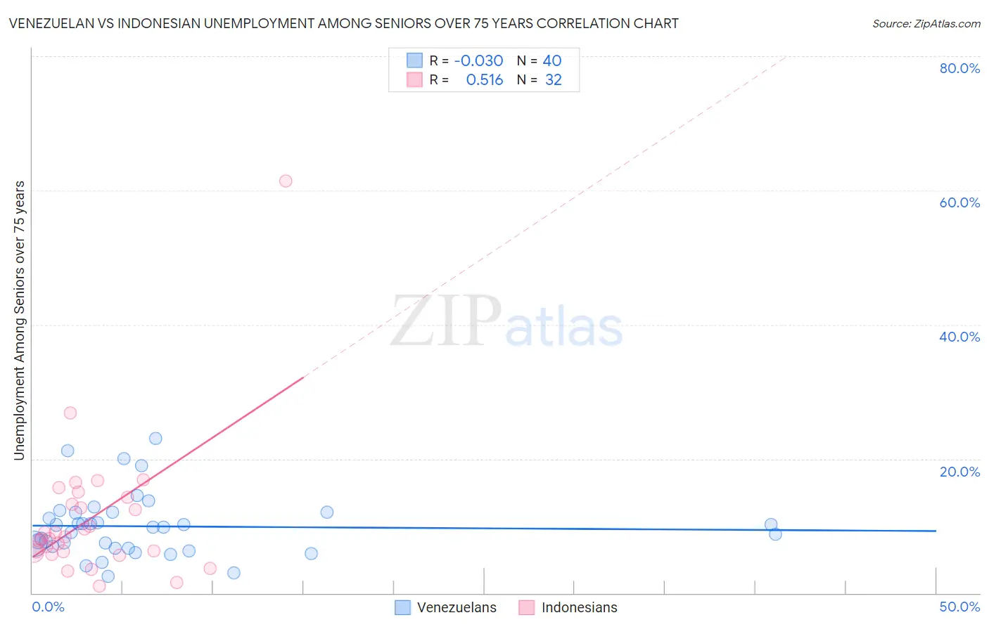 Venezuelan vs Indonesian Unemployment Among Seniors over 75 years