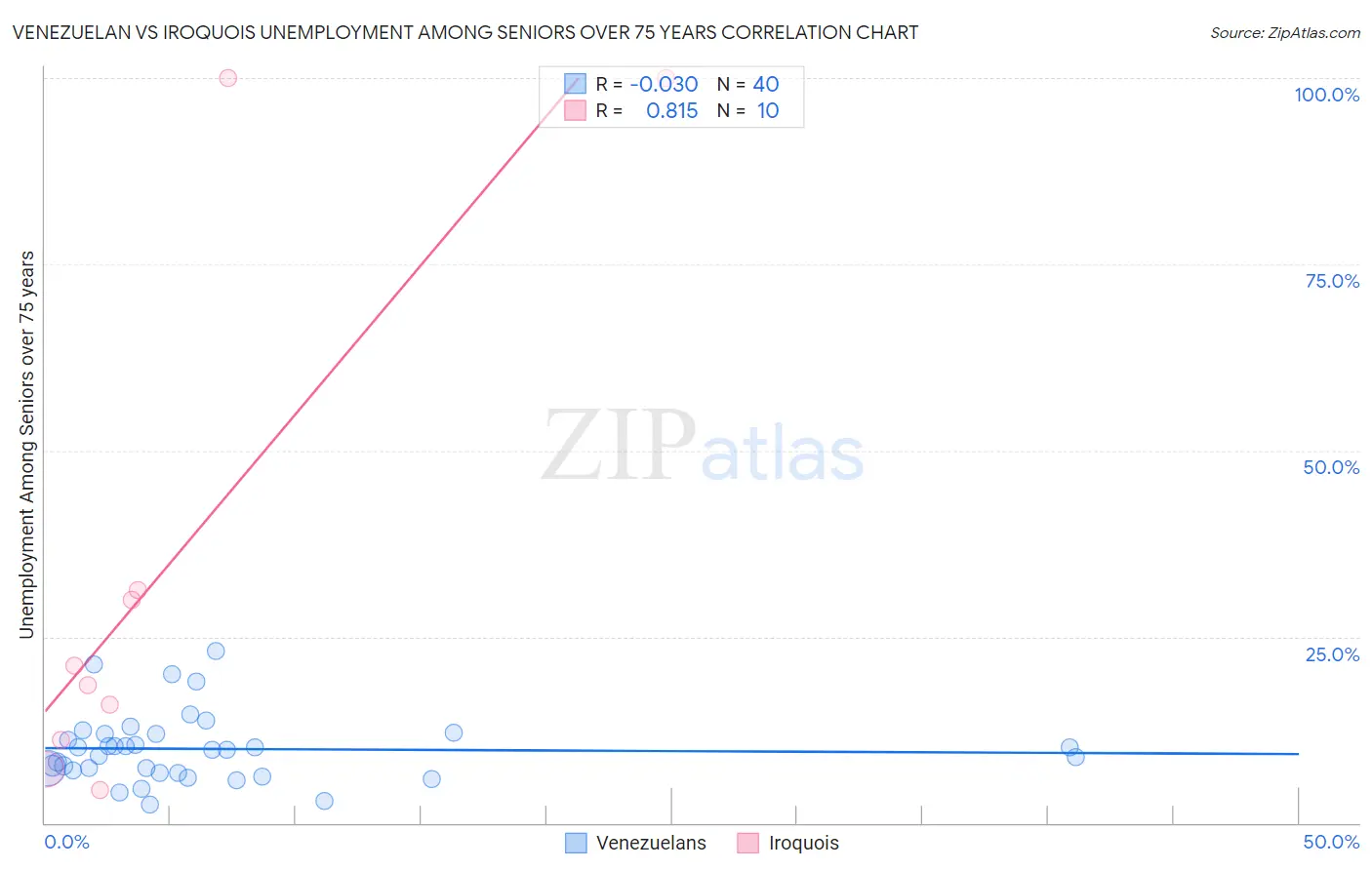 Venezuelan vs Iroquois Unemployment Among Seniors over 75 years