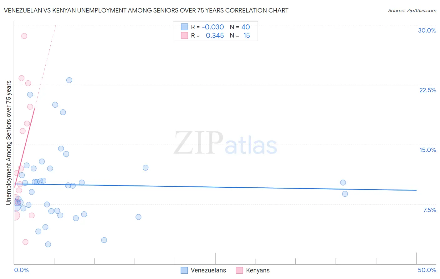 Venezuelan vs Kenyan Unemployment Among Seniors over 75 years