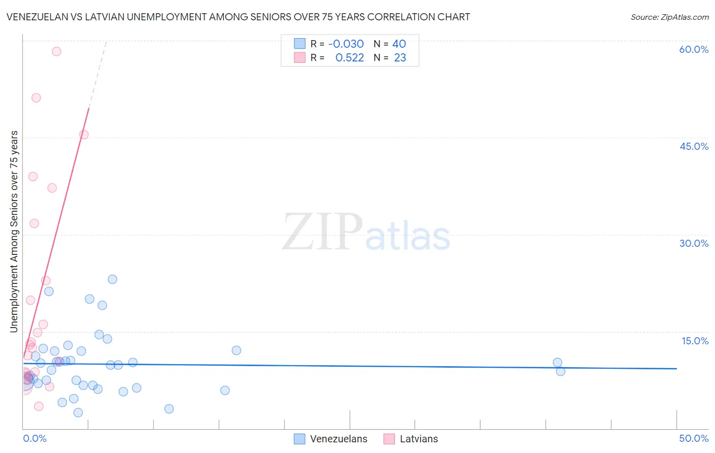 Venezuelan vs Latvian Unemployment Among Seniors over 75 years