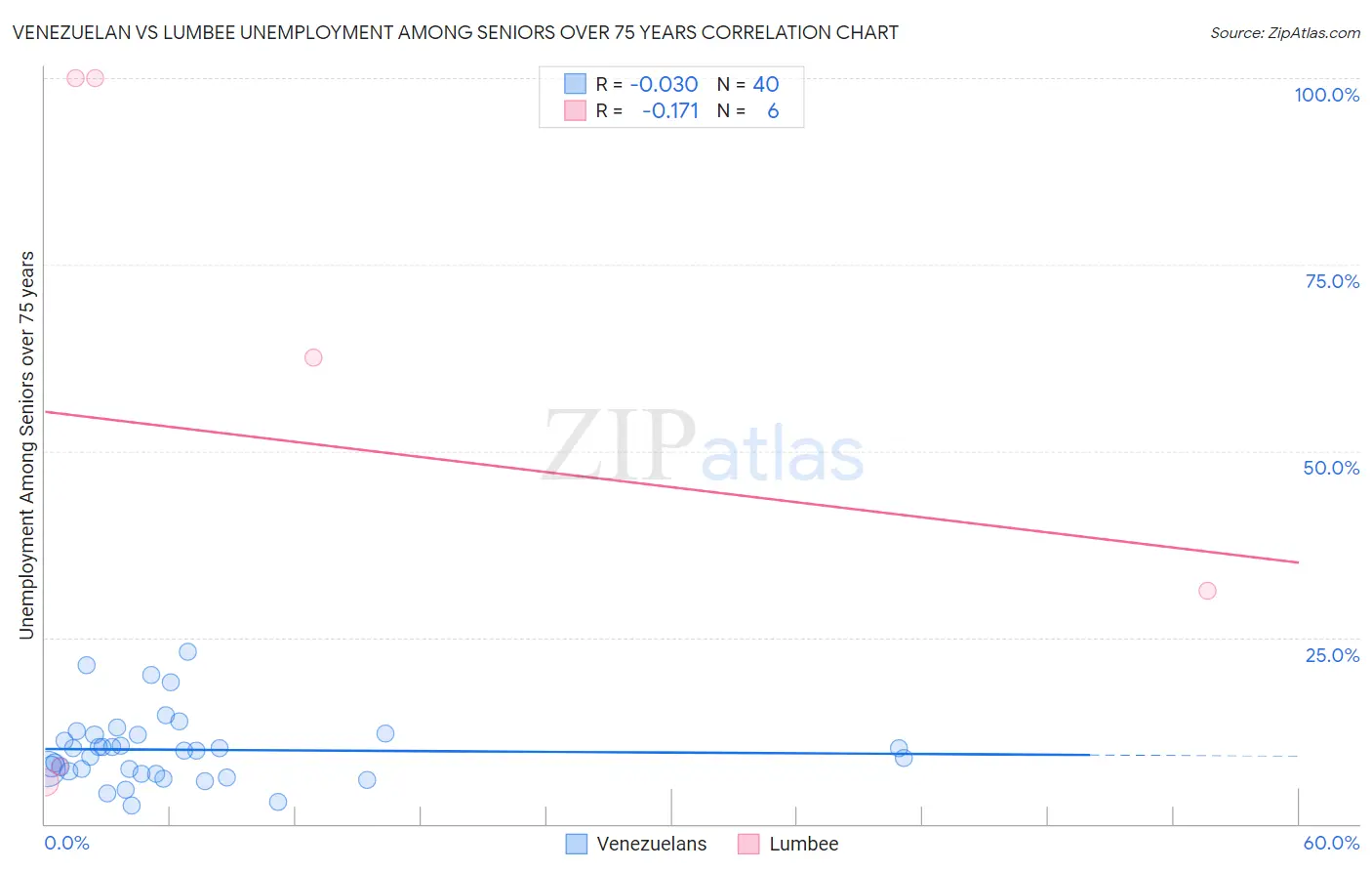 Venezuelan vs Lumbee Unemployment Among Seniors over 75 years