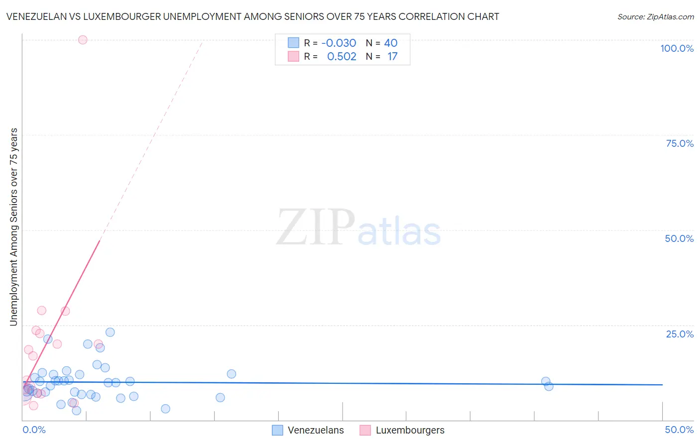 Venezuelan vs Luxembourger Unemployment Among Seniors over 75 years