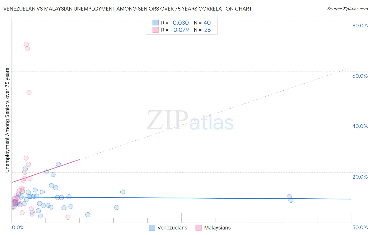 Venezuelan vs Malaysian Unemployment Among Seniors over 75 years