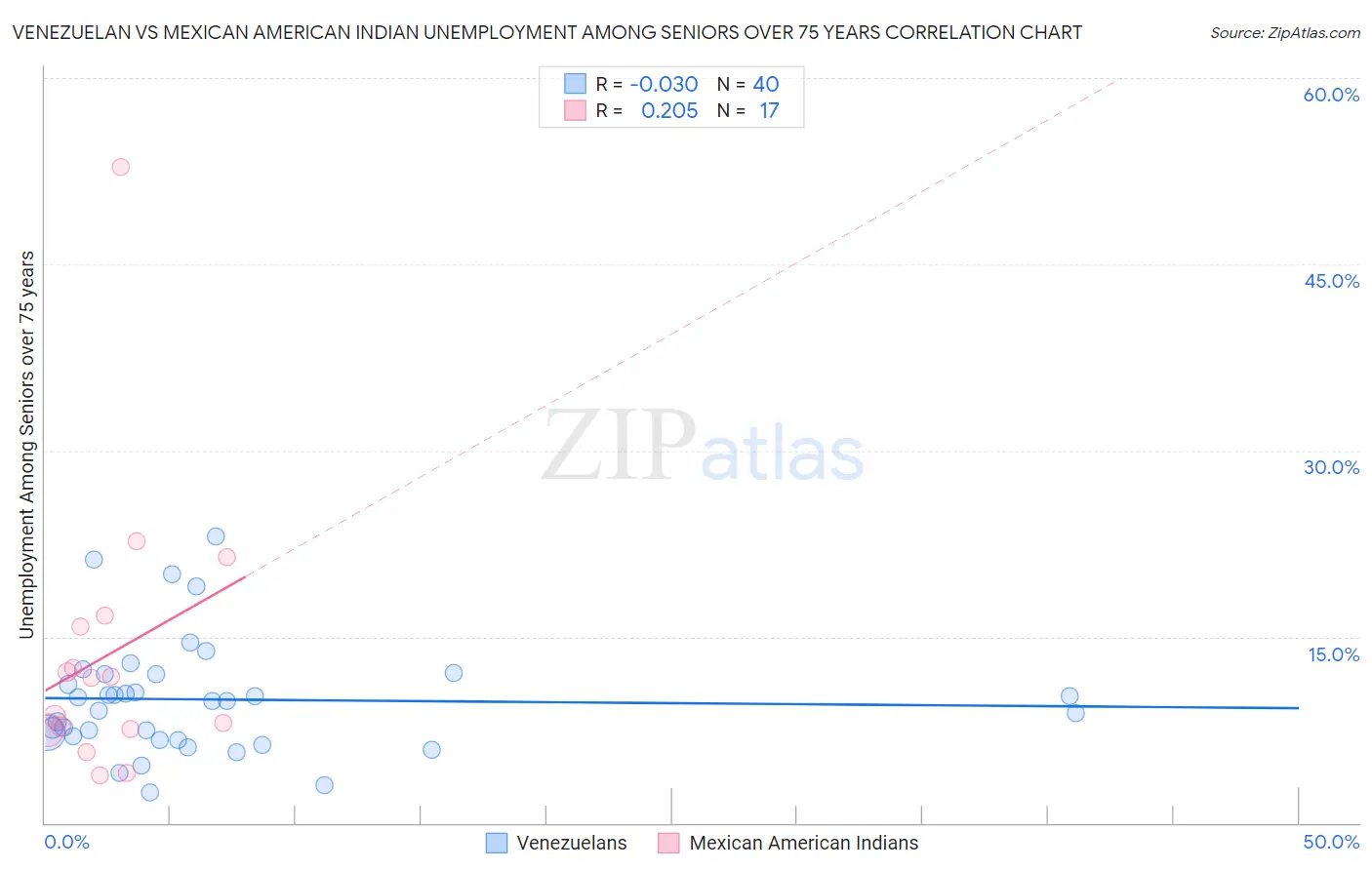 Venezuelan vs Mexican American Indian Unemployment Among Seniors over 75 years